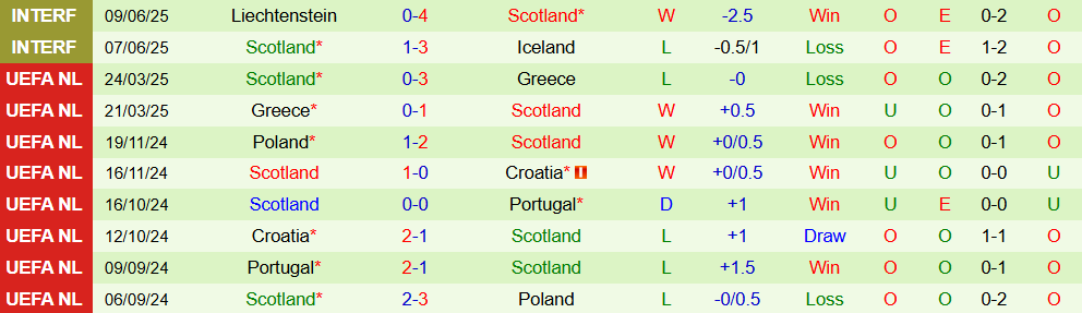 Soi kèo góc Đan Mạch vs Scotland, 1h45 ngày 6/9 - Ảnh 2