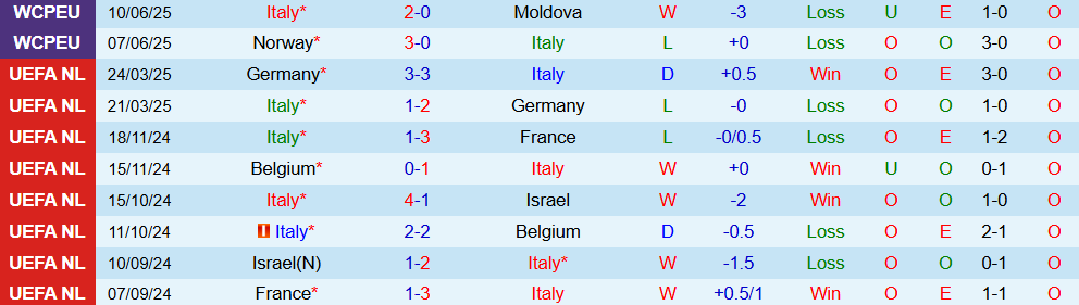 Soi kèo góc Italia vs Estonia, 1h45 ngày 6/9 - Ảnh 1