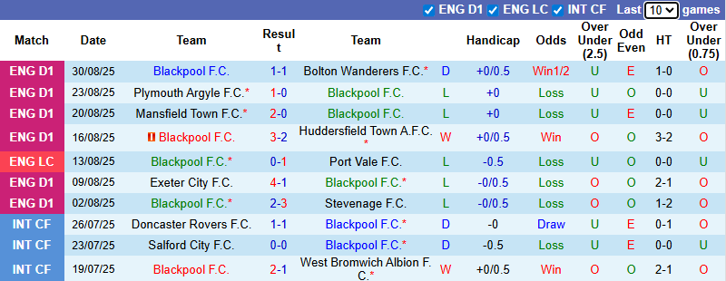 Nhận định, soi kèo Blackpool vs Luton Town, 21h00 ngày 6/9: Khách sáng cửa - Ảnh 2