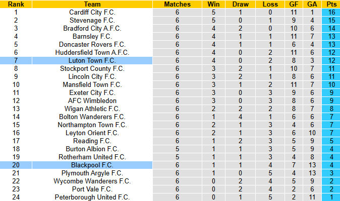 Nhận định, soi kèo Blackpool vs Luton Town, 21h00 ngày 6/9: Khách sáng cửa - Ảnh 5