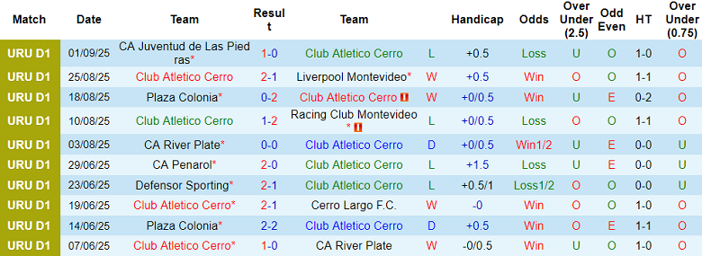 Nhận định, soi kèo CA Cerro vs Cerro Largo, 21h00 ngày 7/9: Khó phân thắng bại - Ảnh 1