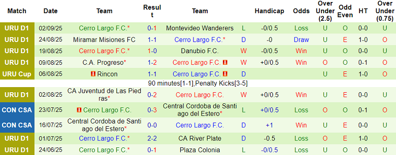 Nhận định, soi kèo CA Cerro vs Cerro Largo, 21h00 ngày 7/9: Khó phân thắng bại - Ảnh 2