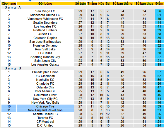 Nhận định, soi kèo Chicago Fire vs New England Revolution - Ảnh 4