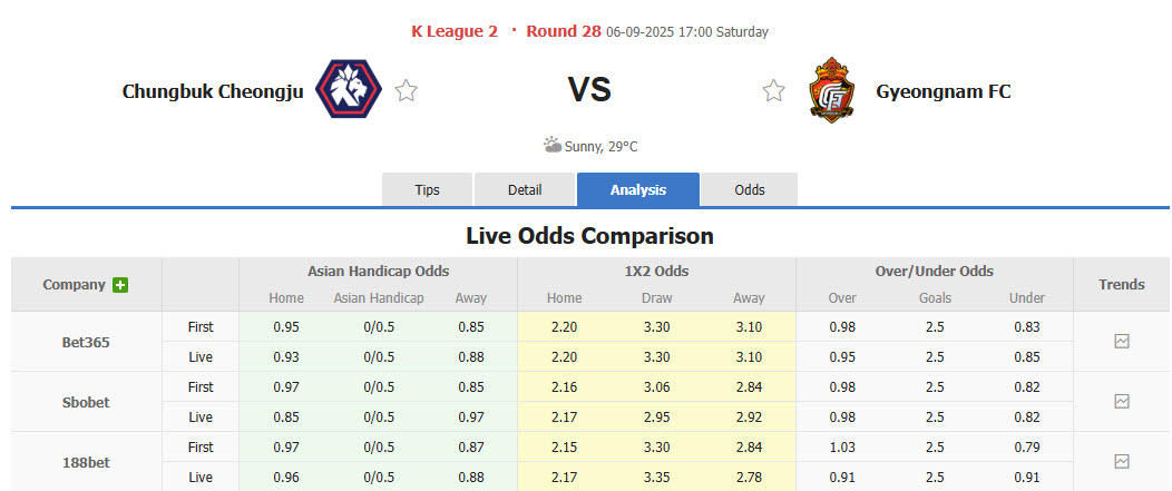 Nhận định, soi kèo Chungbuk Cheongju vs Gyeongnam, 17h00 ngày 6/9: Không còn tham vọng - Ảnh 1