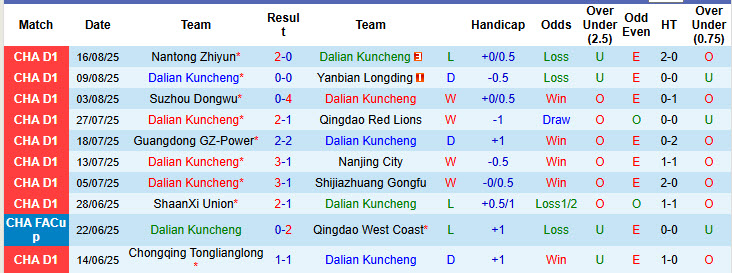 Nhận định, soi kèo Dalian Kuncheng vs Dingnan United, 18h00 ngày 6/9: Thứ hạng không đổi - Ảnh 2