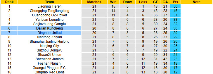 Nhận định, soi kèo Dalian Kuncheng vs Dingnan United, 18h00 ngày 6/9: Thứ hạng không đổi - Ảnh 4