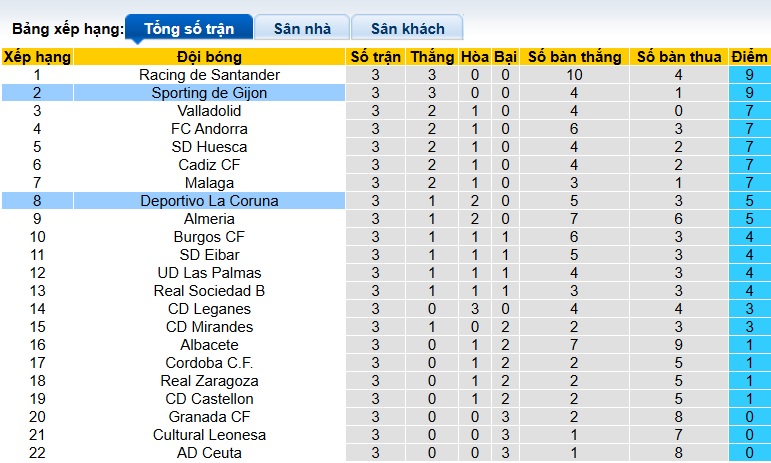 Nhận định, soi kèo Deportivo vs Gijon, 21h15 ngày 6/9: Chủ nhà gặp khó - Ảnh 1