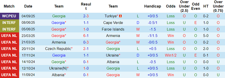 Nhận định, soi kèo Georgia vs Bulgaria, 20h00 ngày 7/9: Quá khứ lùi xa - Ảnh 1