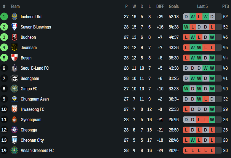 Nhận định, soi kèo Hwaseong vs Chungnam Asan, 17h00 ngày 7/9: Chia điểm? - Ảnh 4