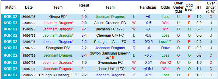 Nhận định, soi kèo Jeonnam Dragons vs Seoul E-Land, 17h00 ngày 6/9: Áp lực gia tăng - Ảnh 2