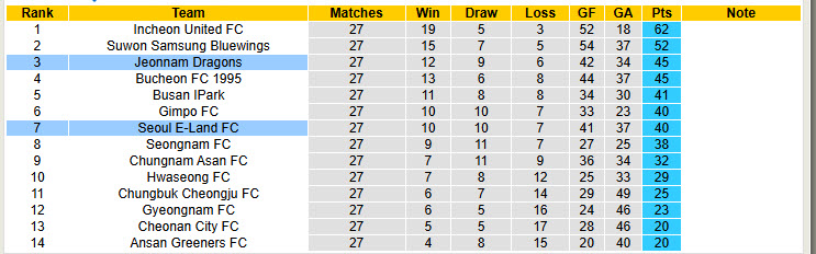 Nhận định, soi kèo Jeonnam Dragons vs Seoul E-Land, 17h00 ngày 6/9: Áp lực gia tăng - Ảnh 5