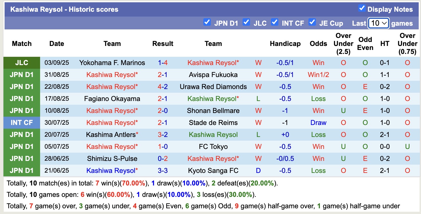 Nhận định, soi kèo Kashiwa Reysol vs Yokohama Marinos, 17h00 ngày 7/9: Tiếp tục vùi dập - Ảnh 2