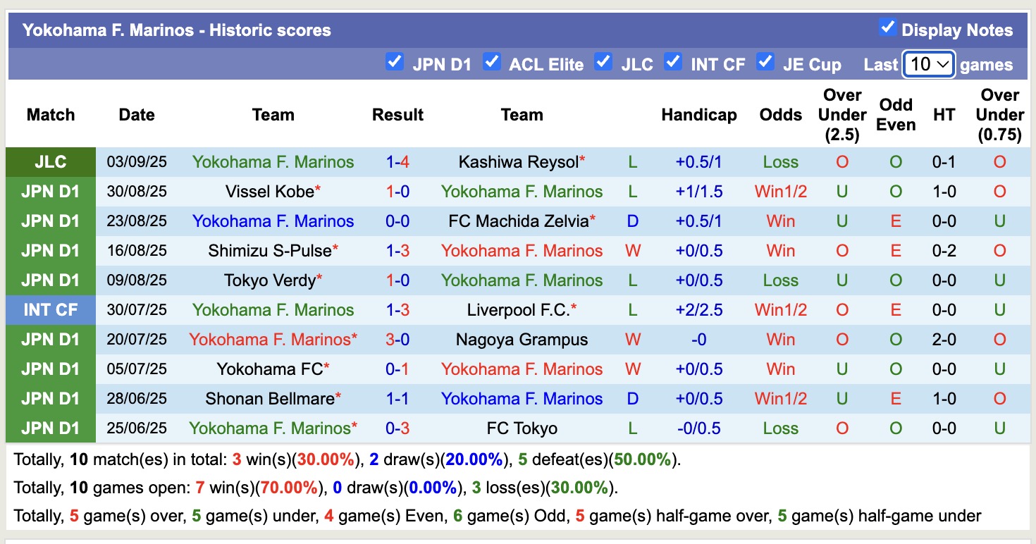 Nhận định, soi kèo Kashiwa Reysol vs Yokohama Marinos, 17h00 ngày 7/9: Tiếp tục vùi dập - Ảnh 3