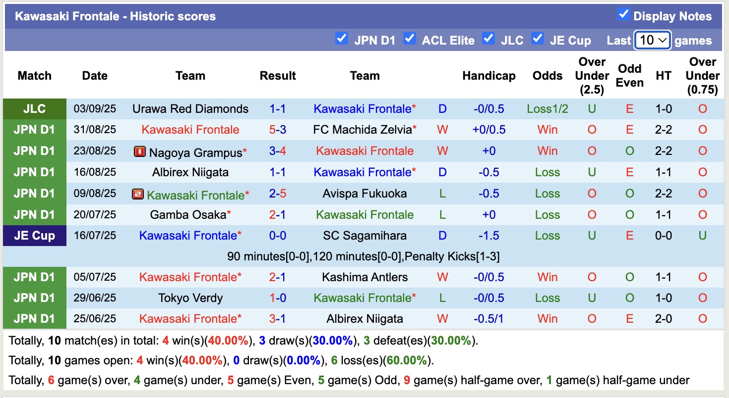 Nhận định, soi kèo Kawasaki Frontale vs Urawa Red Diamonds, 17h00 ngày 7/9: Bất phân thắng bại - Ảnh 2