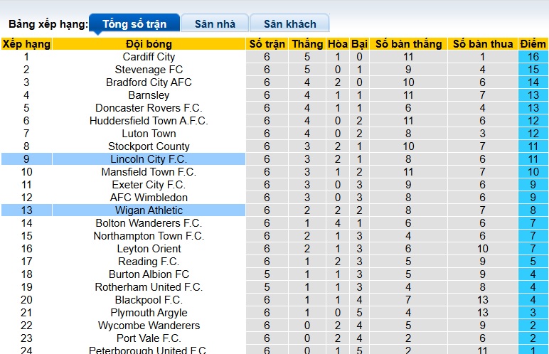 Nhận định, soi kèo Lincoln City vs Wigan, 21h00 ngày 6/9: Chủ nhà thăng hoa - Ảnh 1