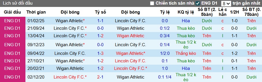 Nhận định, soi kèo Lincoln City vs Wigan, 21h00 ngày 6/9: Chủ nhà thăng hoa - Ảnh 2