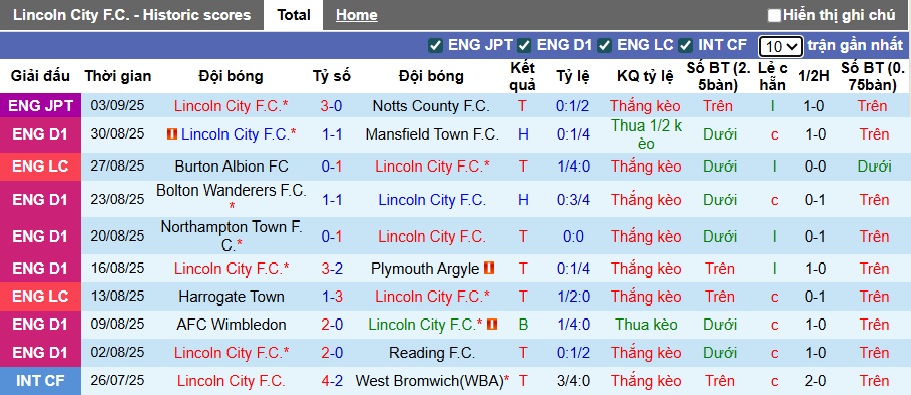 Nhận định, soi kèo Lincoln City vs Wigan, 21h00 ngày 6/9: Chủ nhà thăng hoa - Ảnh 4