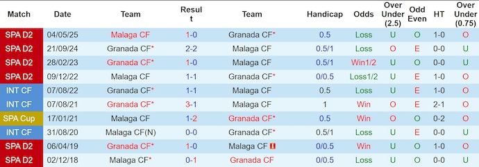 Nhận định, soi kèo Malaga vs Granada, 2h00 ngày 7/9: Phong độ trái ngược - Ảnh 4