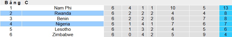 Nhận định, soi kèo Nigeria vs Rwanda, 23h00 ngày 6/9: Còn nước còn tát - Ảnh 1