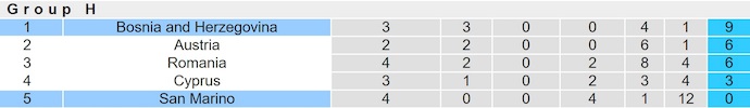 Nhận định, soi kèo San Marino vs Bosnia & Herzegovina, 1h45 ngày 7/9: Thắng là đủ - Ảnh 5