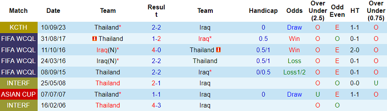 Nhận định, soi kèo Thái Lan vs Iraq, 20h00 ngày 7/9: Thất vọng nhà vua - Ảnh 3