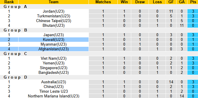 Nhận định, soi kèo U23 Afghanistan vs U23 Kuwait, 19h30 ngày 6/9: Khó cho cửa dưới - Ảnh 4