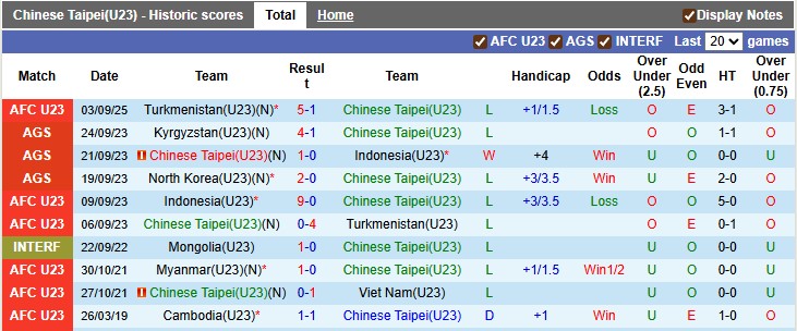 Nhận định, soi kèo U23 Đài Loan vs U23 Jordan, 22h59 ngày 6/9: Quá khó cho chiếu dưới - Ảnh 1