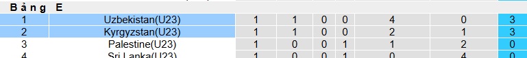 Nhận định, soi kèo U23 Kyrgyzstan vs U23 Uzbekistan, 21h00 ngày 6/9: Kinh nghiệm vẫn hơn - Ảnh 1