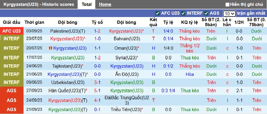Nhận định, soi kèo U23 Kyrgyzstan vs U23 Uzbekistan, 21h00 ngày 6/9: Kinh nghiệm vẫn hơn - Ảnh 4