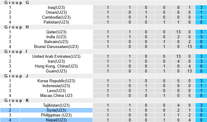 Nhận định, soi kèo U23 Nepal vs U23 Syria, 20h00 ngày 6/9: Khó cho Nepal - Ảnh 4