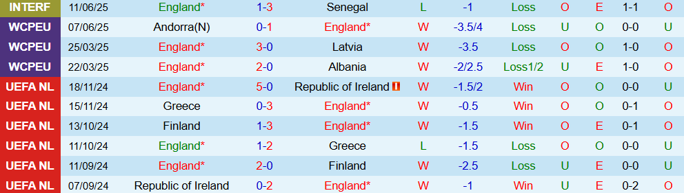 Soi kèo góc Anh vs Andorra, 23h00 ngày 6/9 - Ảnh 1