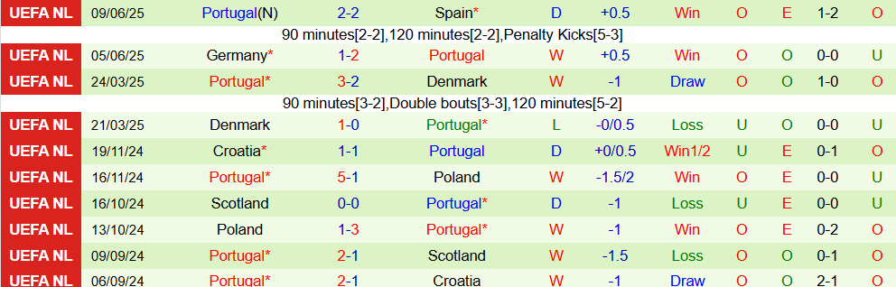 Soi kèo góc Armenia vs Bồ Đào Nha, 23h00 ngày 6/9 - Ảnh 2