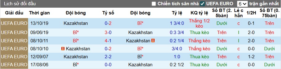 Nhận định, soi kèo Bỉ vs Kazakhstan, 01h45 ngày 8/9: Không có bất ngờ! - Ảnh 2
