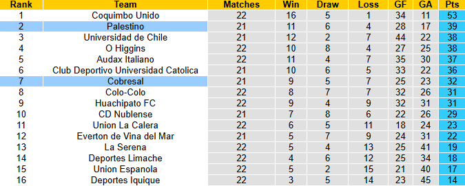 Nhận định, soi kèo Cobresal vs Palestino, 1h00 ngày 8/9: Thu hẹp khoảng cách - Ảnh 5