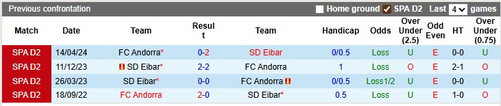 Nhận định, soi kèo Eibar vs Andorra, 1h30 ngày 9/9: Gặp khó trước tân binh - Ảnh 3
