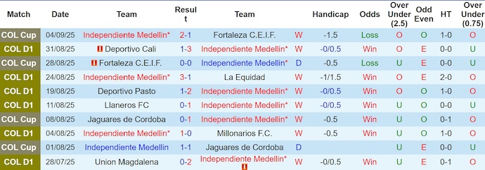 Nhận định, soi kèo Ind Medellin vs Atletico Nacional, 6h20 ngày 8/9: Cuộc đua ngôi đầu - Ảnh 2