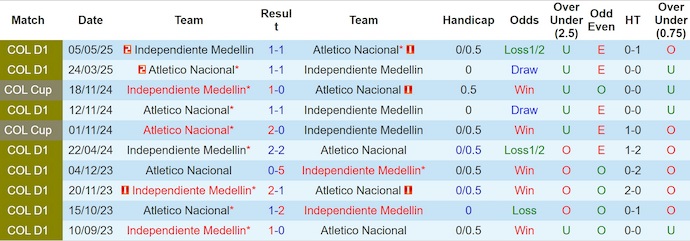 Nhận định, soi kèo Ind Medellin vs Atletico Nacional, 6h20 ngày 8/9: Cuộc đua ngôi đầu - Ảnh 4