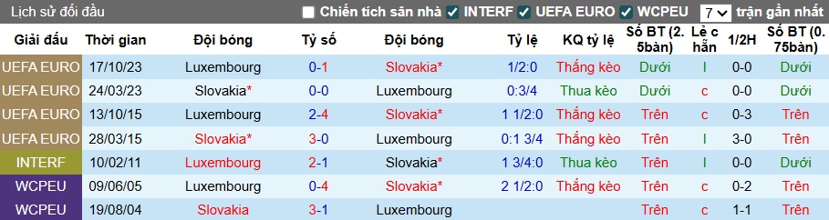 Nhận định, soi kèo Luxembourg vs Slovakia, 01h45 ngày 8/9: Ca khúc khải hoàn - Ảnh 2