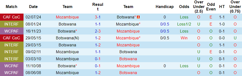 Nhận định, soi kèo Mozambique vs Botswana, 20h00 ngày 8/9: Đối thủ yêu thích - Ảnh 3