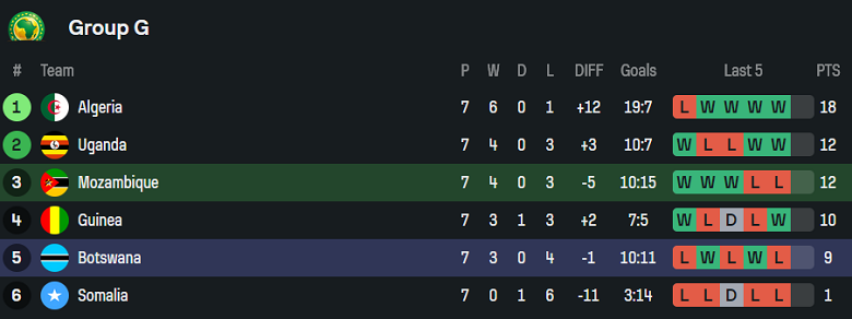 Nhận định, soi kèo Mozambique vs Botswana, 20h00 ngày 8/9: Đối thủ yêu thích - Ảnh 4