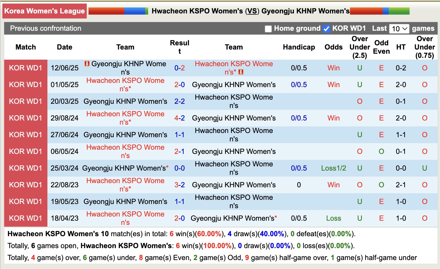 Nhận định, soi kèo Nữ Hwacheon KSPO vs Nữ Gyeongju KHNP, 17h00 ngày 8/9: Giữ vững ngôi đầu - Ảnh 3