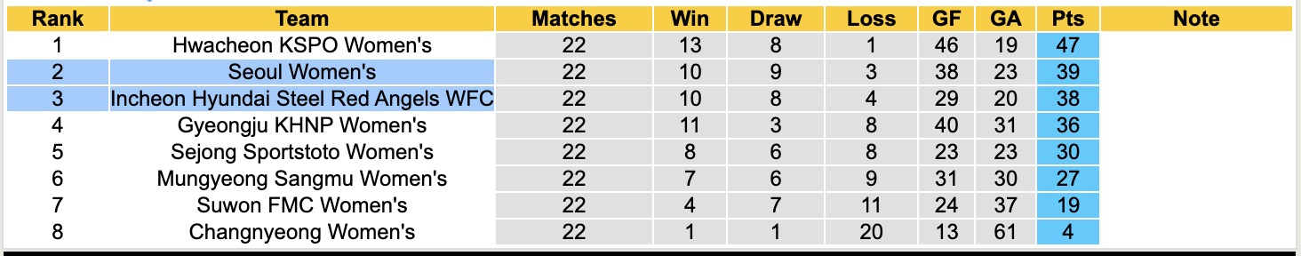 Nhận định, soi kèo Nữ Incheon Hyundai Steel Red Angels vs Nữ Seoul, 17h00 ngày 8/9: Soán ngôi Top2 - Ảnh 5