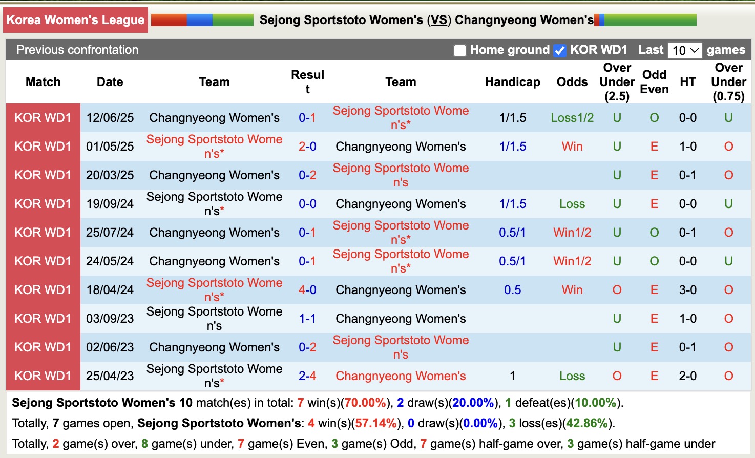 Nhận định, soi kèo Nữ Sejong Sportstoto vs Nữ Changnyeong, 17h00 ngày 8/9: Đứng im bét bảng - Ảnh 4