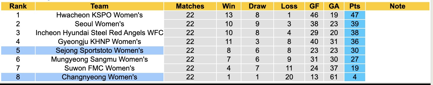 Nhận định, soi kèo Nữ Sejong Sportstoto vs Nữ Changnyeong, 17h00 ngày 8/9: Đứng im bét bảng - Ảnh 5
