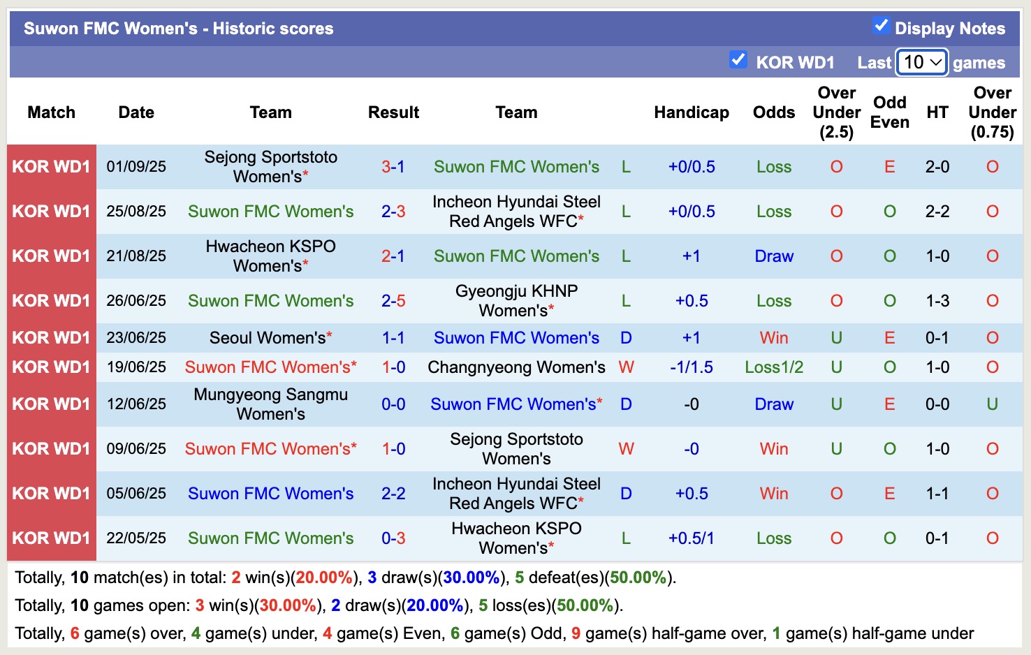 Nhận định, soi kèo Nữ Suwon FMC vs Nữ Mungyeong Sangmu, 17h00 ngày 8/9: Tiếp tục gieo sầu - Ảnh 3