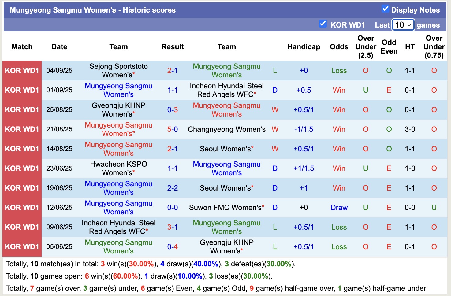 Nhận định, soi kèo Nữ Suwon FMC vs Nữ Mungyeong Sangmu, 17h00 ngày 8/9: Tiếp tục gieo sầu - Ảnh 4