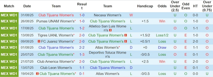 Nhận định, soi kèo Nữ Tijuana vs Nữ Santos Laguna, 8h00 ngày 8/9: Dấu hiệu khởi sắc - Ảnh 2