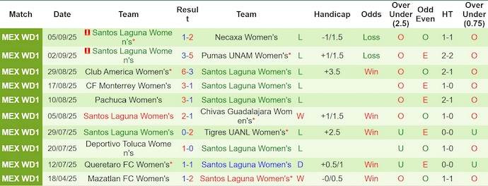 Nhận định, soi kèo Nữ Tijuana vs Nữ Santos Laguna, 8h00 ngày 8/9: Dấu hiệu khởi sắc - Ảnh 3