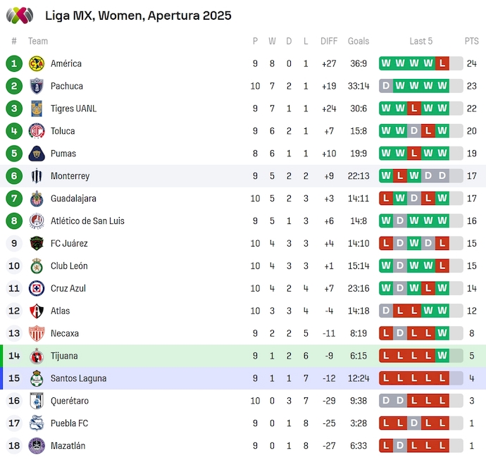 Nhận định, soi kèo Nữ Tijuana vs Nữ Santos Laguna, 8h00 ngày 8/9: Dấu hiệu khởi sắc - Ảnh 5