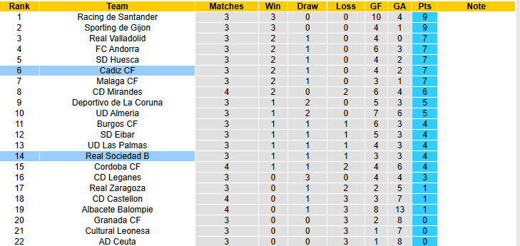 Nhận định, soi kèo Real Sociedad B vs Cadiz, 21h15 ngày 7/9: Không được phép xem thường tân binh - Ảnh 4